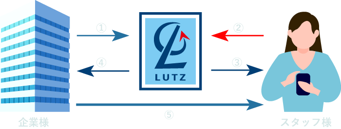 LUTZの前払い代行サービスの流れ